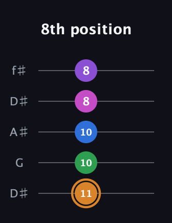 D Diminished 7th Sharp 5th guitar tab — 8th position (11 10 10 8 8) in Open D (f♯DF♯AD) · Capo 1