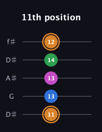 D Diminished 7th Sharp 9th guitar tab — 11th position (11 13 13 14 12) in Open D (f♯DF♯AD) · Capo 1