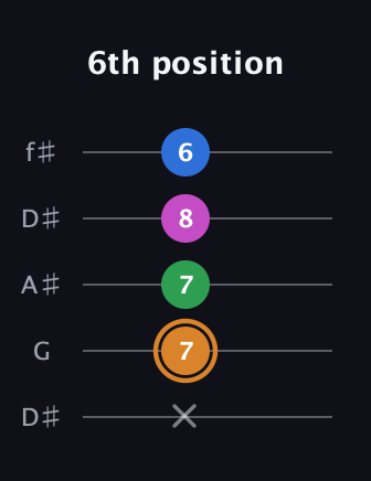 D Diminished 7th Sharp 9th guitar tab — 6th position (x 7 7 8 6) in Open D (f♯DF♯AD) · Capo 1