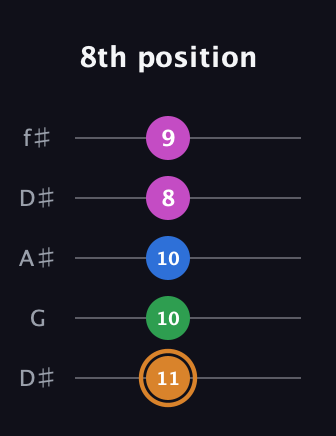 D Diminished 7th Sharp 9th guitar tab — 8th position (11 10 10 8 9) in Open D (f♯DF♯AD) · Capo 1