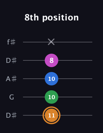 D Diminished 7th Sharp 9th guitar tab — 8th position (11 10 10 8 x) in Open D (f♯DF♯AD) · Capo 1
