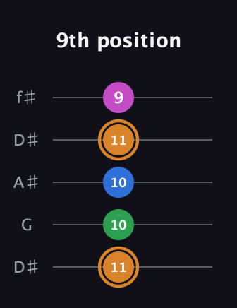 D Diminished 7th Sharp 9th guitar tab — 9th position (11 10 10 11 9) in Open D (f♯DF♯AD) · Capo 1
