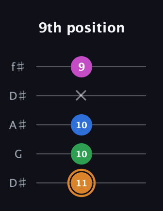 D Diminished 7th Sharp 9th guitar tab — 9th position (11 10 10 x 9) in Open D (f♯DF♯AD) · Capo 1