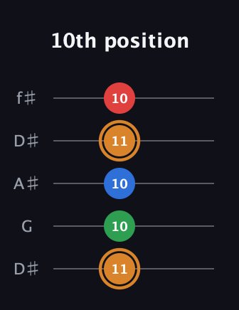 D Diminished Sharp 13th guitar tab — 10th position (11 10 10 11 10) in Open D (f♯DF♯AD) · Capo 1