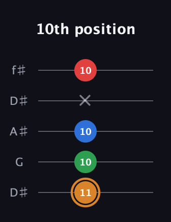 D Diminished Sharp 13th guitar tab — 10th position (11 10 10 x 10) in Open D (f♯DF♯AD) · Capo 1