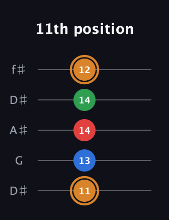 D Diminished Sharp 13th guitar tab — 11th position (11 13 14 14 12) in Open D (f♯DF♯AD) · Capo 1