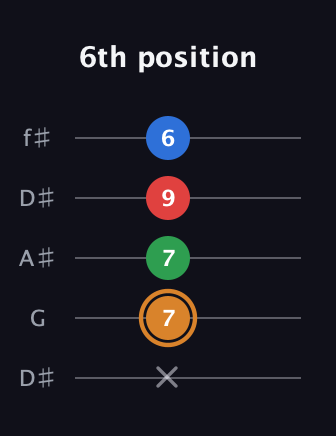 D Diminished Sharp 13th guitar tab — 6th position (x 7 7 9 6) in Open D (f♯DF♯AD) · Capo 1
