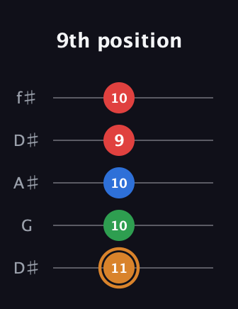 D Diminished Sharp 13th guitar tab — 9th position (11 10 10 9 10) in Open D (f♯DF♯AD) · Capo 1