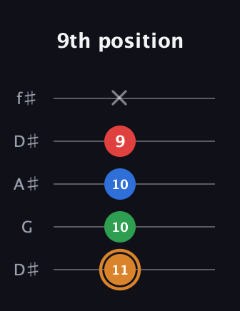 D Diminished Sharp 13th guitar tab — 9th position (11 10 10 9 x) in Open D (f♯DF♯AD) · Capo 1