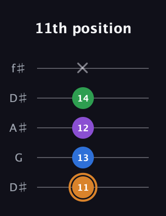 D Diminished Sharp 5th guitar tab — 11th position (11 13 12 14 x) in Open D (f♯DF♯AD) · Capo 1