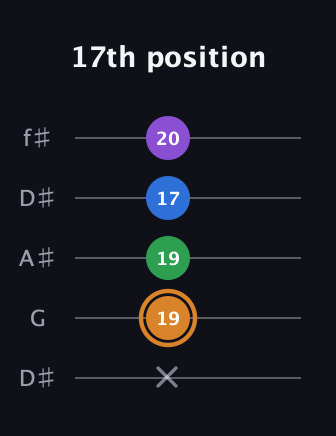 D Diminished Sharp 5th guitar tab — 17th position (x 19 19 17 20) in Open D (f♯DF♯AD) · Capo 1