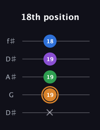 D Diminished Sharp 5th guitar tab — 18th position (x 19 19 19 18) in Open D (f♯DF♯AD) · Capo 1