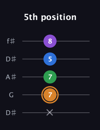 D Diminished Sharp 5th guitar tab — 5th position (x 7 7 5 8) in Open D (f♯DF♯AD) · Capo 1