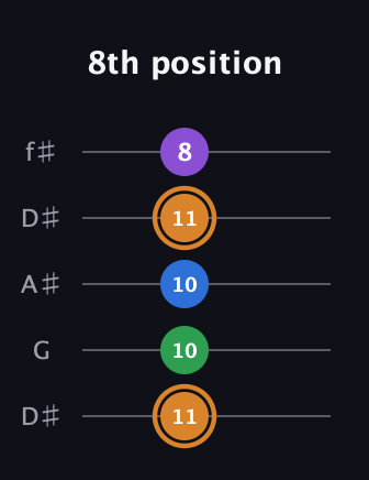D Diminished Sharp 5th guitar tab — 8th position (11 10 10 11 8) in Open D (f♯DF♯AD) · Capo 1