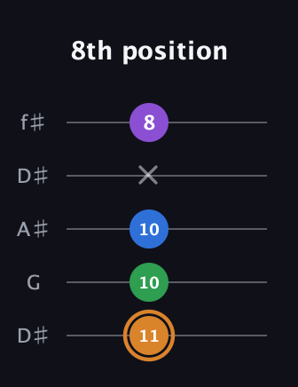 D Diminished Sharp 5th guitar tab — 8th position (11 10 10 x 8) in Open D (f♯DF♯AD) · Capo 1