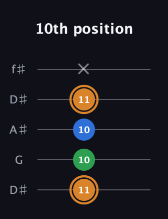 D Diminished Sharp 9th guitar tab — 10th position (11 10 10 11 x) in Open D (f♯DF♯AD) · Capo 1