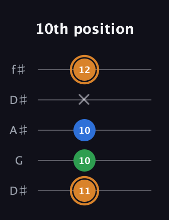 D Diminished Sharp 9th guitar tab — 10th position (11 10 10 x 12) in Open D (f♯DF♯AD) · Capo 1