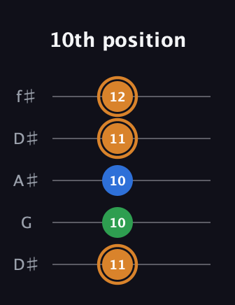 D Diminished Sharp 9th guitar tab — 10th position (11 10 10 11 12) in Open D (f♯DF♯AD) · Capo 1
