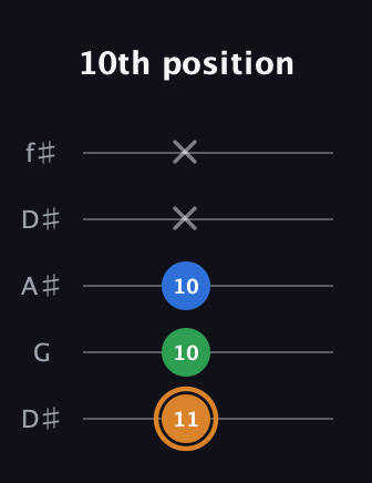 D Diminished Sharp 9th guitar tab — 10th position (11 10 10 x x) in Open D (f♯DF♯AD) · Capo 1