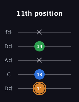 D Diminished Sharp 9th guitar tab — 11th position (11 13 x 14 x) in Open D (f♯DF♯AD) · Capo 1