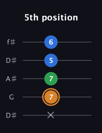 D Diminished Sharp 9th guitar tab — 5th position (x 7 7 5 6) in Open D (f♯DF♯AD) · Capo 1