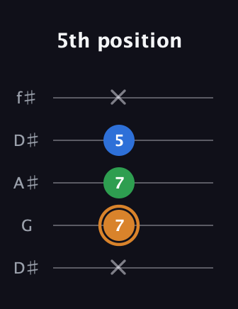 D Diminished Sharp 9th guitar tab — 5th position (x 7 7 5 x) in Open D (f♯DF♯AD) · Capo 1