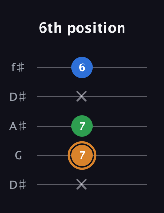 D Diminished Sharp 9th guitar tab — 6th position (x 7 7 x 6) in Open D (f♯DF♯AD) · Capo 1
