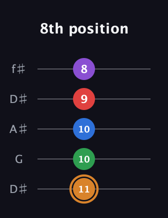 D Half-Diminished 7th Sharp 5th guitar tab — 8th position (11 10 10 9 8) in Open D (f♯DF♯AD) · Capo 1