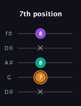 D Major Sharp 5th guitar tab — 7th position (x 7 8 x 8) in Open D (f♯DF♯AD) · Capo 1