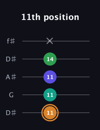 D Major Sharp 9th guitar tab — 11th position (11 11 11 14 x) in Open D (f♯DF♯AD) · Capo 1