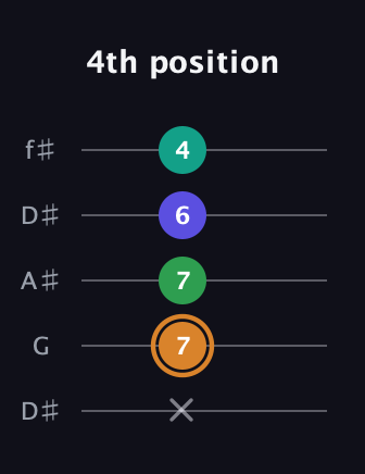 D Major Sharp 9th guitar tab — 4th position (x 7 7 6 4) in Open D (f♯DF♯AD) · Capo 1