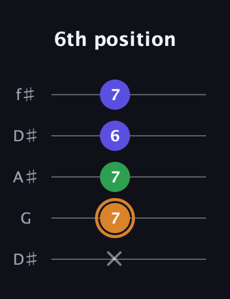 D Minor Sharp 9th guitar tab — 6th position (x 7 7 6 7) in Open D (f♯DF♯AD) · Capo 1