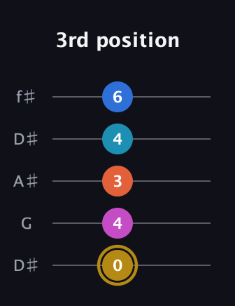 D♯ Augmented 7th Added 11th guitar tab — 3rd position (0 4 3 4 6) in Open D (f♯DF♯AD) · Capo 1