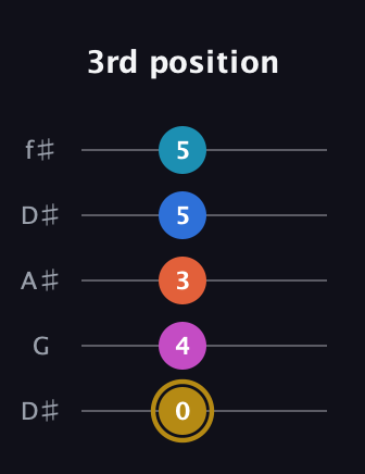 D♯ Augmented 7th Added 11th guitar tab — 3rd position (0 4 3 5 5) in Open D (f♯DF♯AD) · Capo 1
