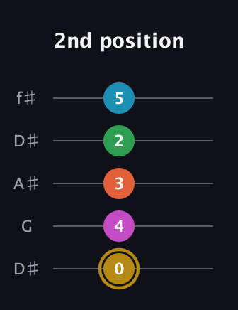 D♯ Augmented 7th Added 2nd guitar tab — 2nd position (0 4 3 2 5) in Open D (f♯DF♯AD) · Capo 1
