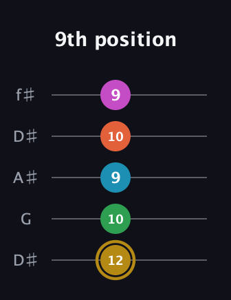 D♯ Augmented 7th Added 2nd guitar tab — 9th position (12 10 9 10 9) in Open D (f♯DF♯AD) · Capo 1