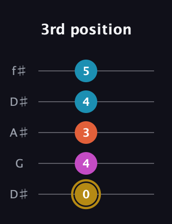 D♯ Augmented 7th Flat 13th guitar tab — 3rd position (0 4 3 4 5) in Open D (f♯DF♯AD) · Capo 1