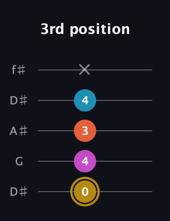 D♯ Augmented 7th Flat 13th guitar tab — 3rd position (0 4 3 4 x) in Open D (f♯DF♯AD) · Capo 1