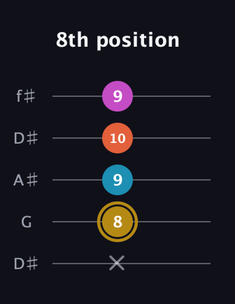 D♯ Augmented 7th Flat 13th guitar tab — 8th position (x 8 9 10 9) in Open D (f♯DF♯AD) · Capo 1