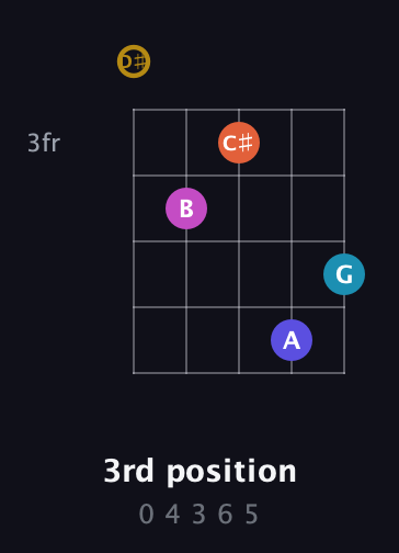 D♯ Augmented 7th Flat 5th guitar chord — 3rd position (0 4 3 6 5) fretboard diagram in Open D (f♯DF♯AD) · Capo 1