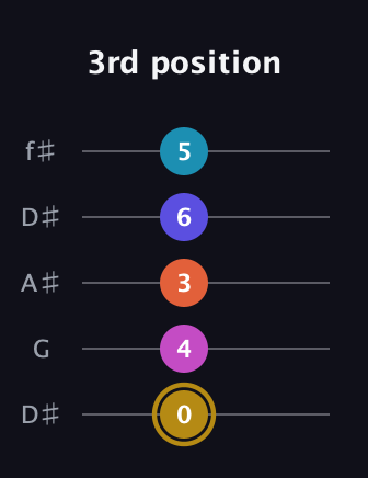 D♯ Augmented 7th Flat 5th guitar tab — 3rd position (0 4 3 6 5) in Open D (f♯DF♯AD) · Capo 1