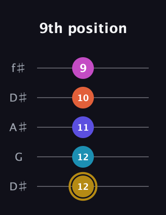 D♯ Augmented 7th Flat 5th guitar tab — 9th position (12 12 11 10 9) in Open D (f♯DF♯AD) · Capo 1