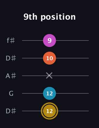 D♯ Augmented 7th Sharp 13th guitar tab — 9th position (12 12 x 10 9) in Open D (f♯DF♯AD) · Capo 1