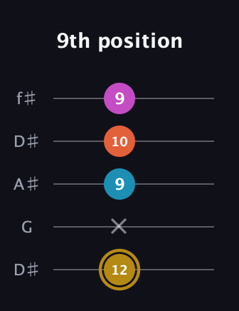 D♯ Augmented 7th Sharp 13th guitar tab — 9th position (12 x 9 10 9) in Open D (f♯DF♯AD) · Capo 1
