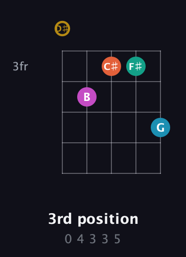 D♯ Augmented 7th Sharp 9th guitar chord — 3rd position (0 4 3 3 5) fretboard diagram in Open D (f♯DF♯AD) · Capo 1