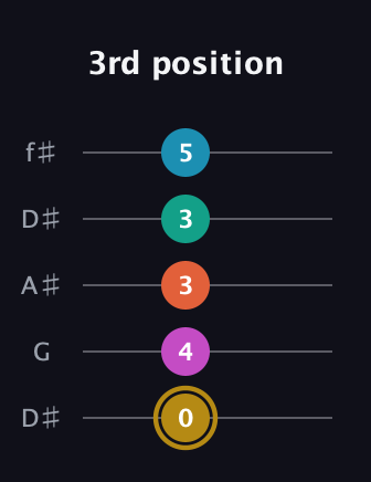 D♯ Augmented 7th Sharp 9th guitar tab — 3rd position (0 4 3 3 5) in Open D (f♯DF♯AD) · Capo 1