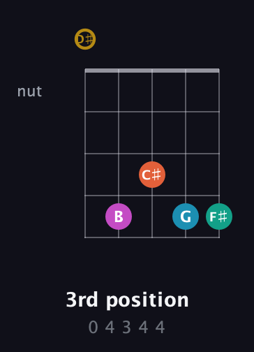 D♯ Augmented 7th Sharp 9th guitar chord — 3rd position (0 4 3 4 4) fretboard diagram in Open D (f♯DF♯AD) · Capo 1