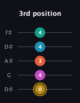 D♯ Augmented 7th Sharp 9th guitar tab — 3rd position (0 4 3 4 4) in Open D (f♯DF♯AD) · Capo 1
