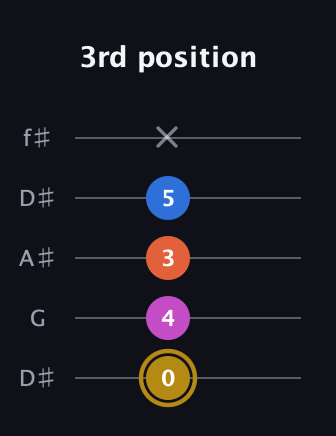 D♯ Augmented 7th Suspended 4th guitar tab — 3rd position (0 4 3 5 x) in Open D (f♯DF♯AD) · Capo 1