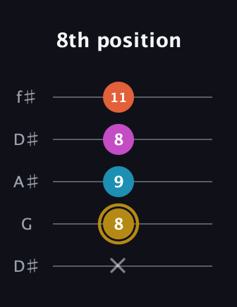 D♯ Augmented 7th guitar tab — 8th position (x 8 9 8 11) in Open D (f♯DF♯AD) · Capo 1